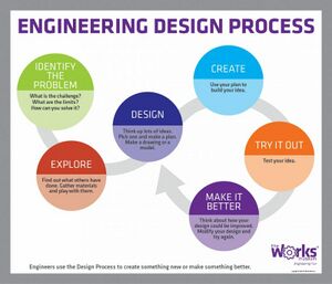 Engineering design cycle.jpg